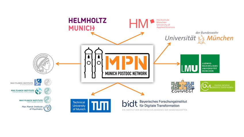 Current Partner Institutions of the Munich Postdoc Network (2023)